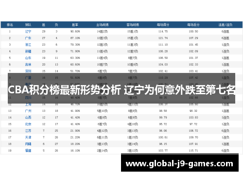 CBA积分榜最新形势分析 辽宁为何意外跌至第七名
